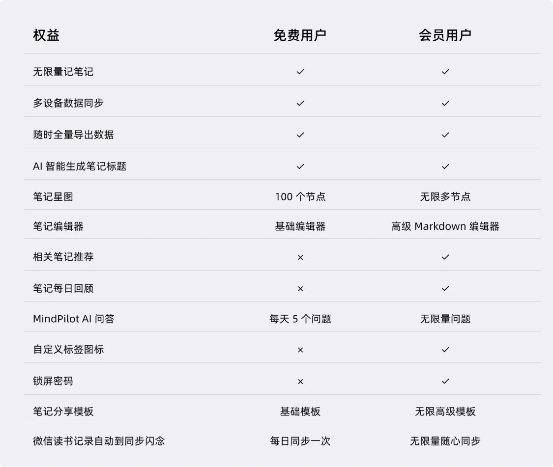 reminds-会员权益